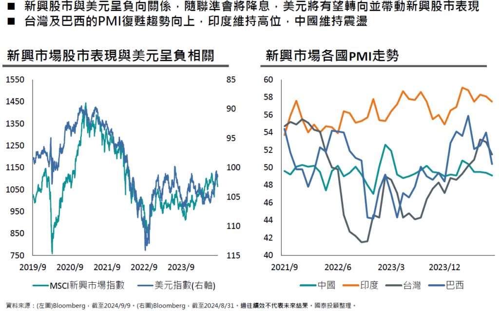 新興股市有望受惠美元轉弱，台灣及巴西持續復甦
市場展望