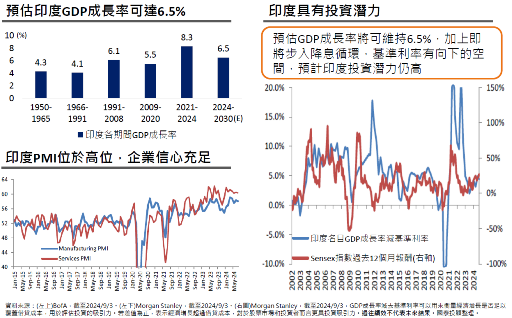 印度經濟成長強勁、企業信心充足，具投資潛力
市場展望