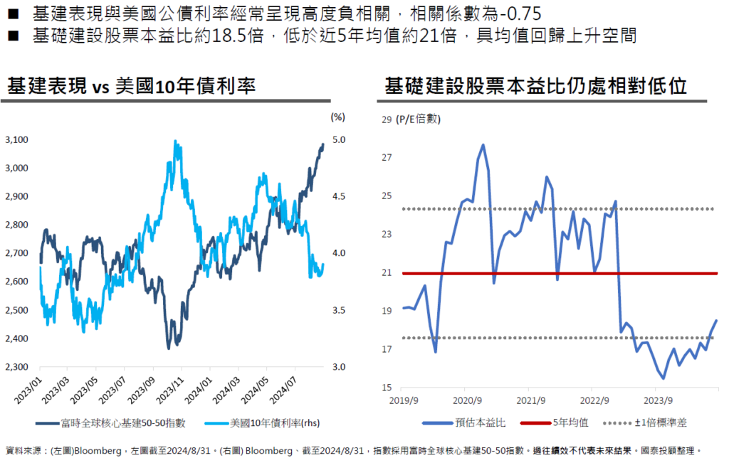 基建表現與美債利率呈現負相關，且評價具吸引力
市場展望