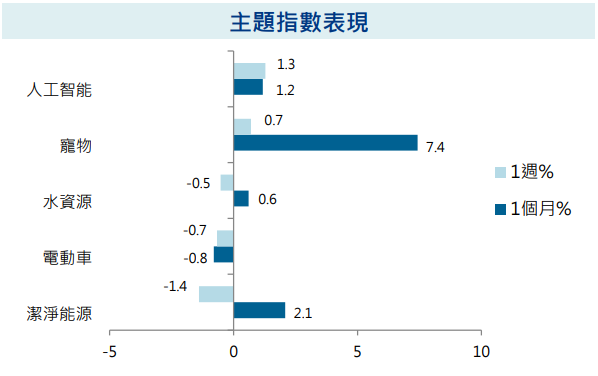 主題指數表現