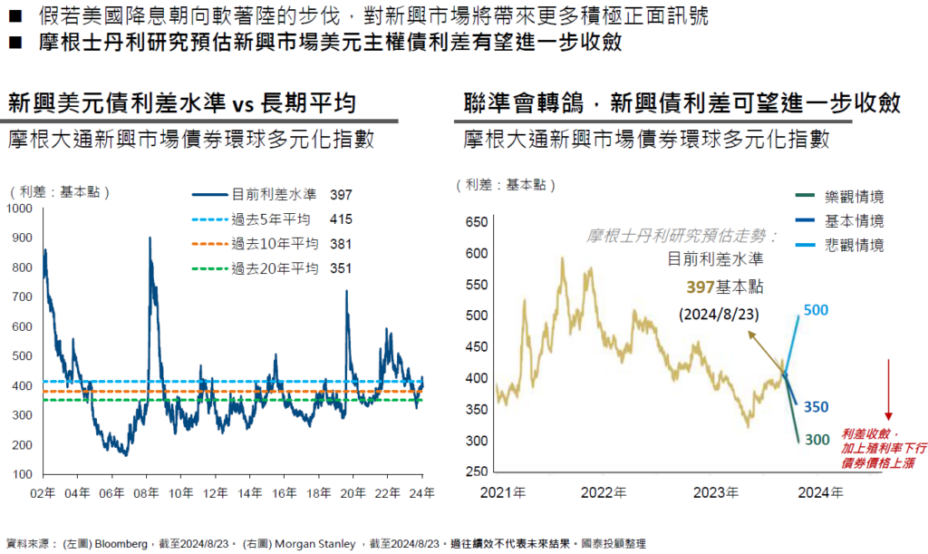 新興美元債，資本利得空間可期！
市場展望