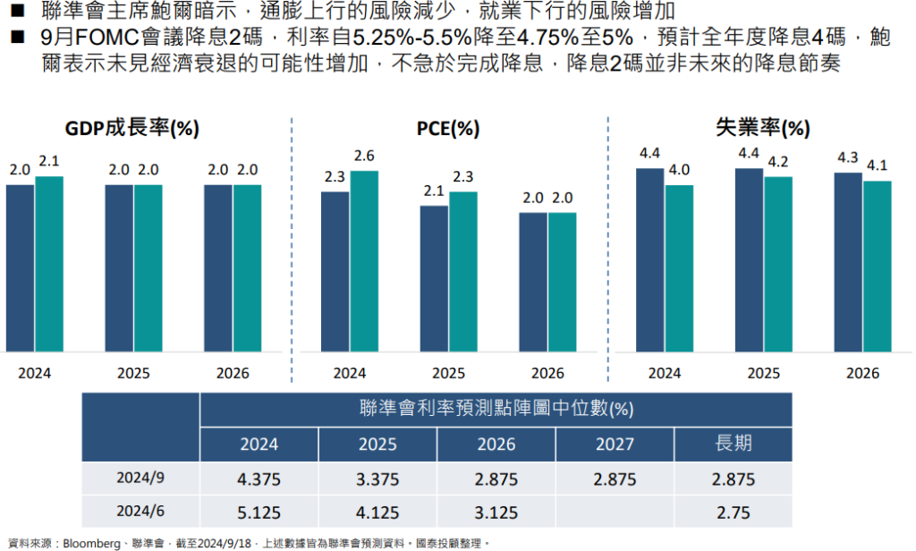 聯準會展開降息，關注就業及通膨風險間的平衡