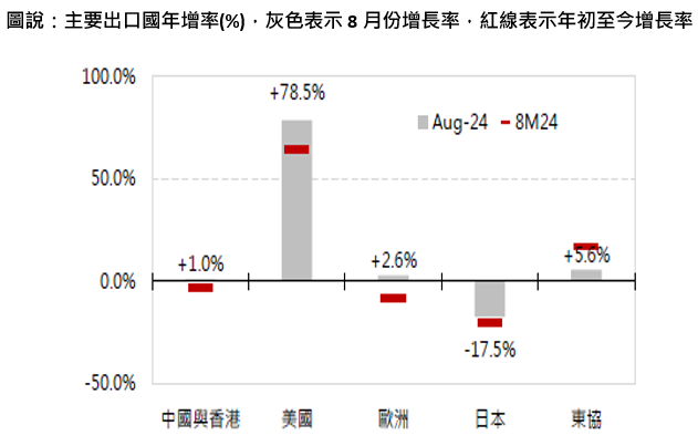 出口國年增率
市場展望