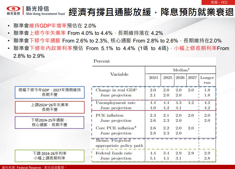 美國、中國貨幣政策動態
總經