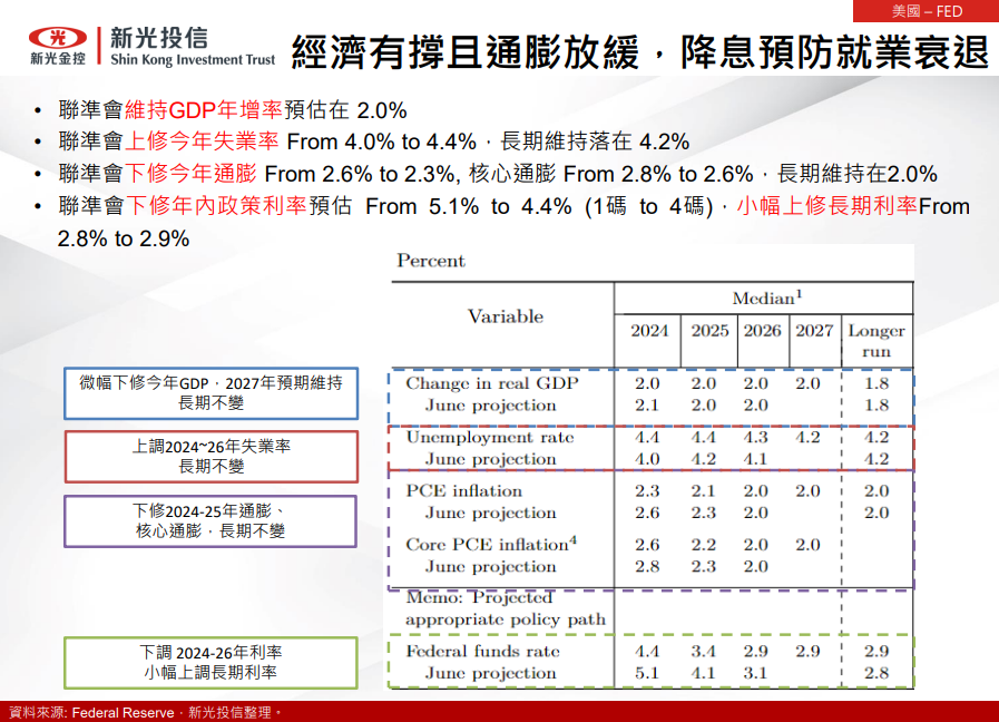 美國、中國貨幣政策動態
總經