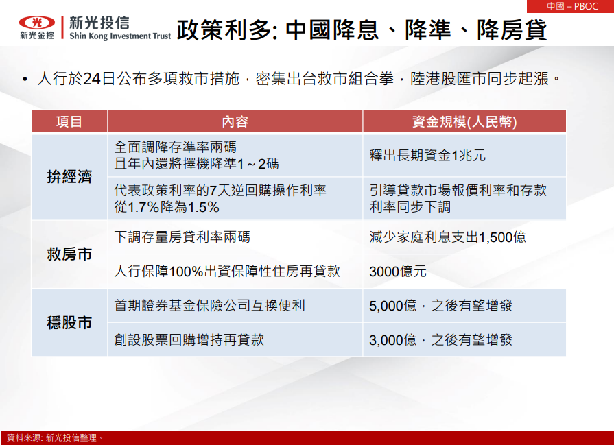 美國、中國貨幣政策動態
總經