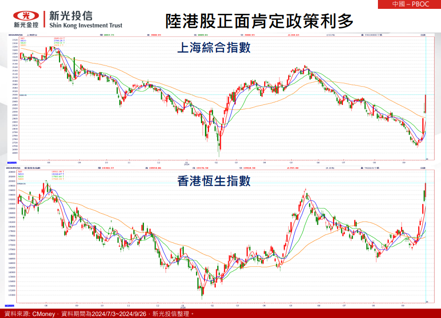 美國、中國貨幣政策動態
總經