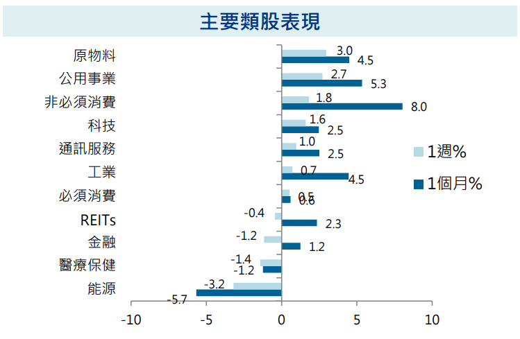 主要類股表現
股債