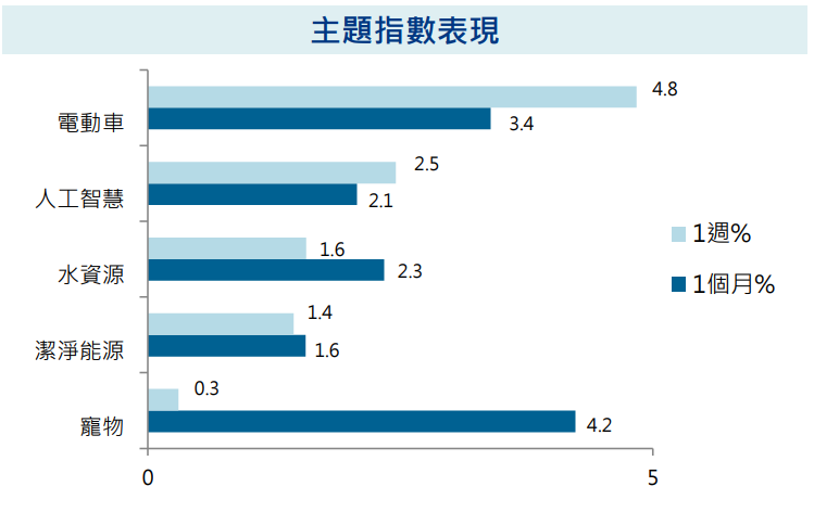 主題指數表現