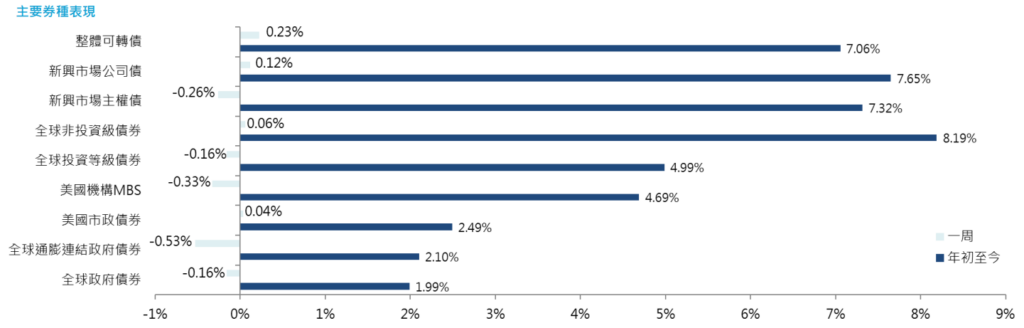 主要券種表現
股債