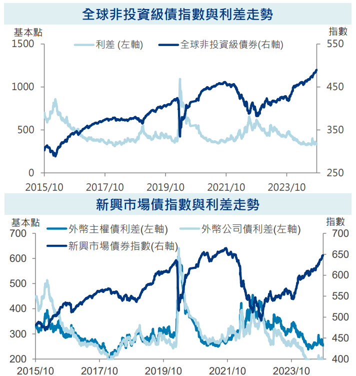 利差走勢