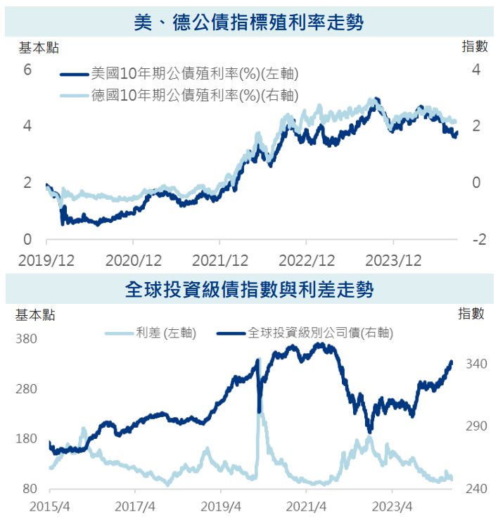 利差走勢