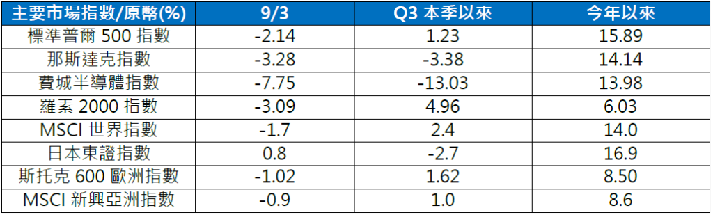 主要市場指數/原幣%
美國降息