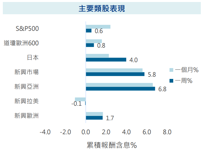 主要類股表現