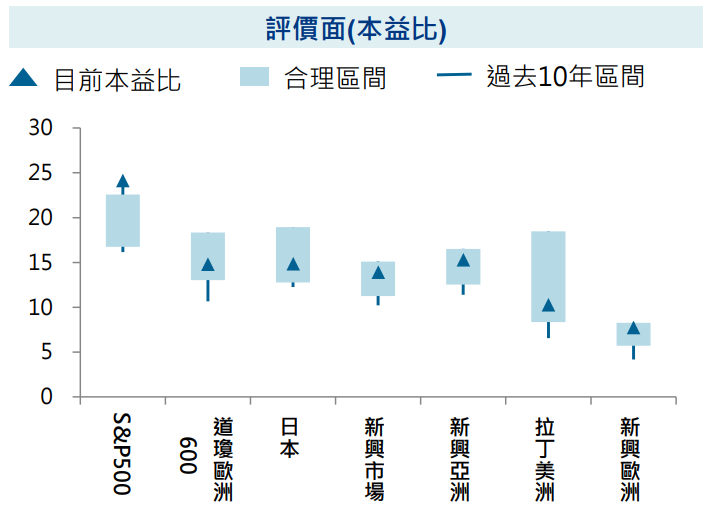 評價面