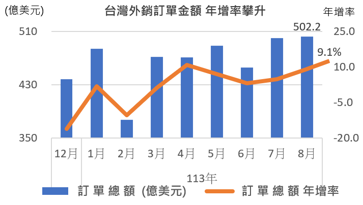 台灣外銷訂單
台股