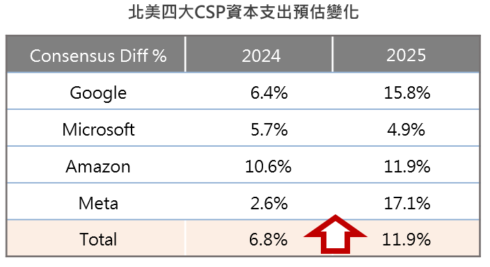 CSP資本支出預估
台股