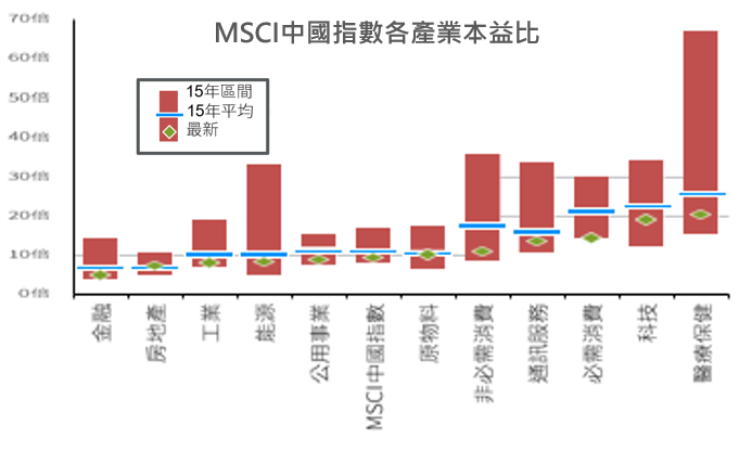 MSCI中國指數產業本益比
陸股