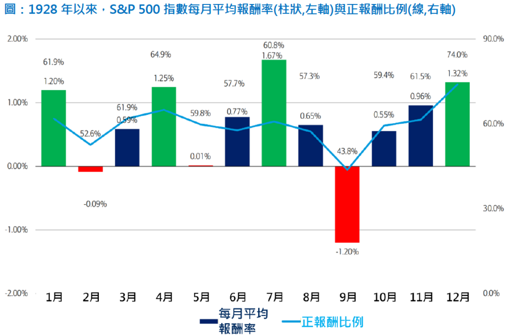 S&P 500指數每月平均報酬率與正報酬比例
美國降息