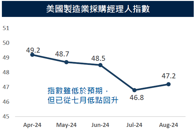 製造業採購經理人指數
美股