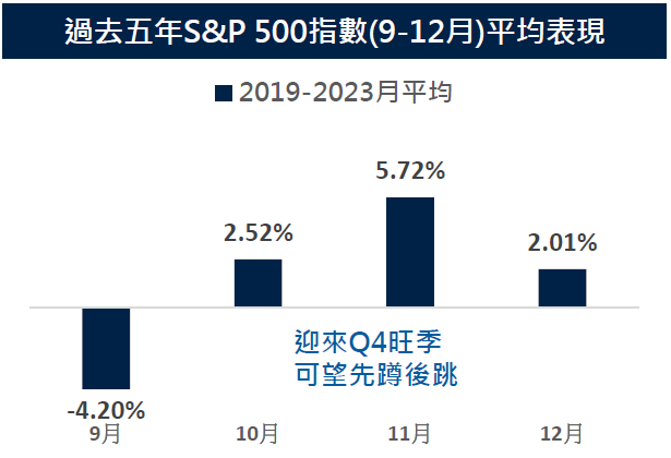 過去5年S&P 500平均表現
美股