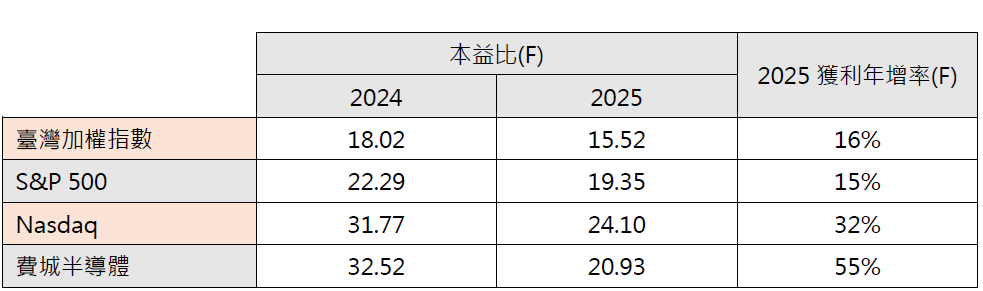 美國、台灣主要指數本益比與獲利年增率預估
台股