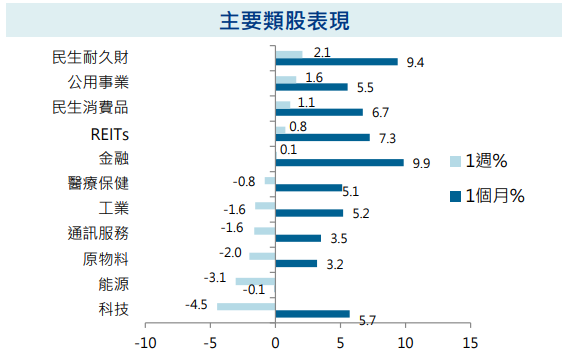 主要類股表現
股債