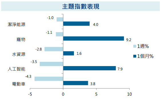 主題指數表現