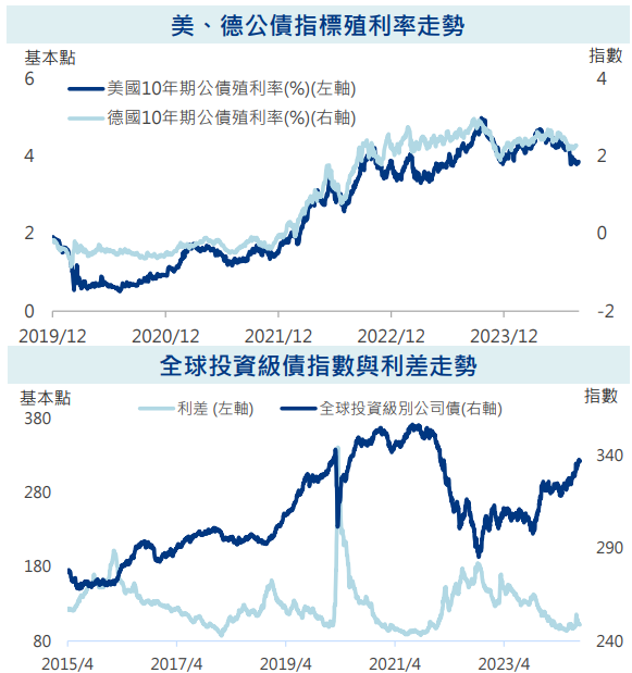 利差走勢