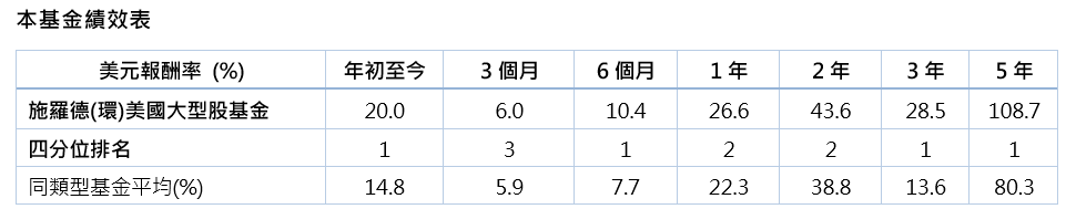 施羅德(環)美國大型股基金績效表
降息