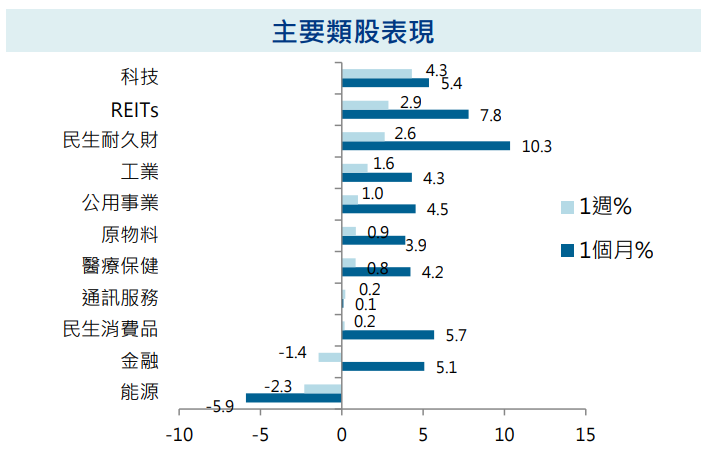 主要類股表現
股債