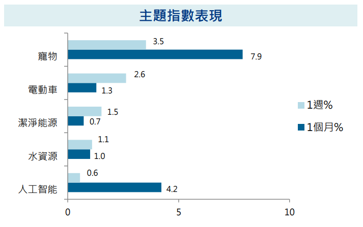 主題指數表現
股債