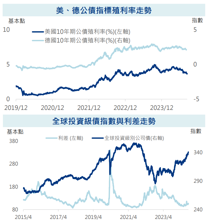 指數與利差走勢