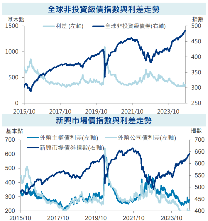 指數與利差走勢