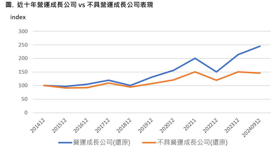 營運成長VS不具營運成長公司
台股