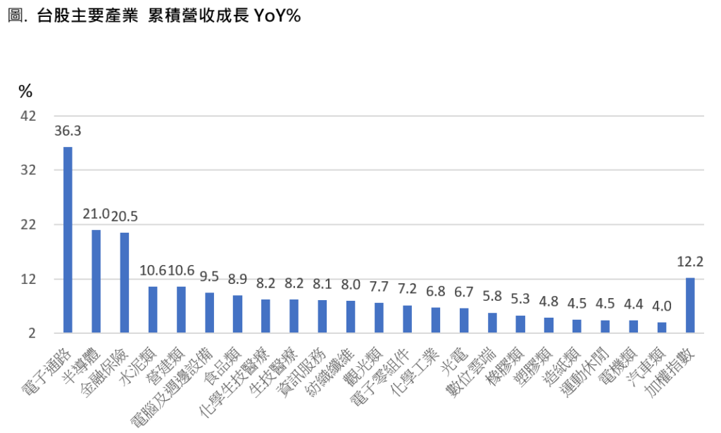 累積營收成長
台股