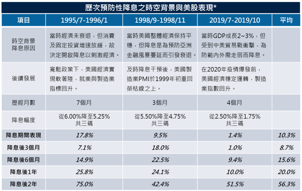 降息
美股表現