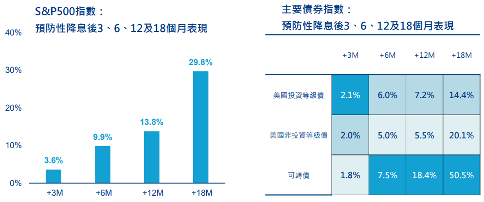 指數表現
降息