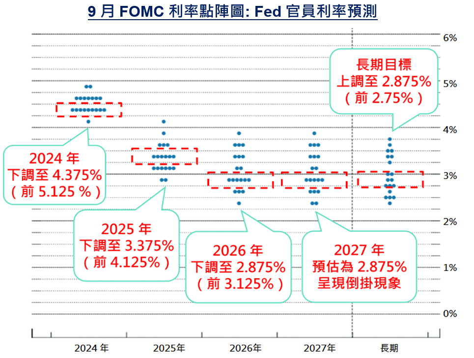 FED
官員預測利率