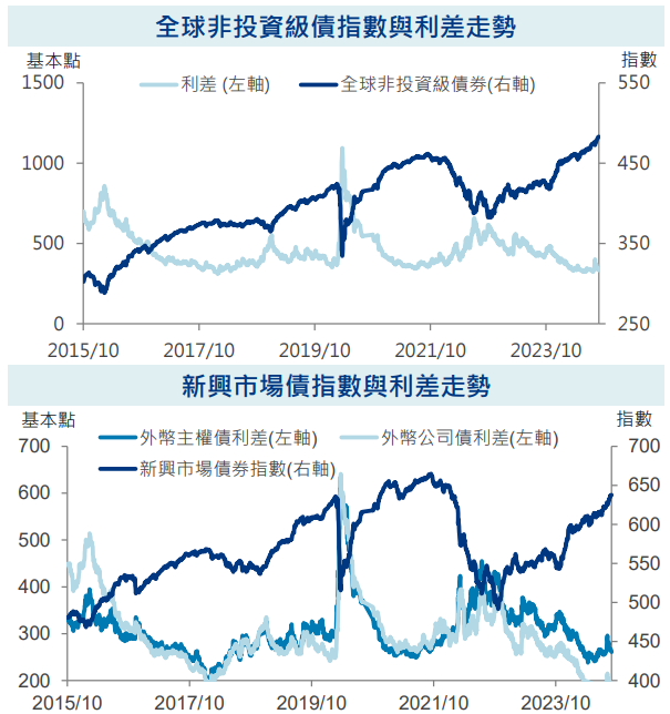 指數與利差走勢
降息