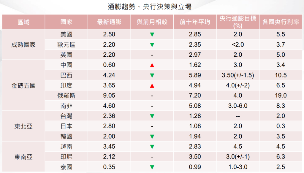 通膨趨勢
FED