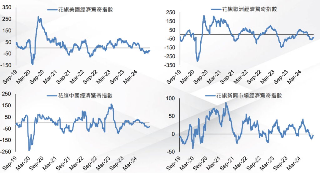 驚奇指數
FED