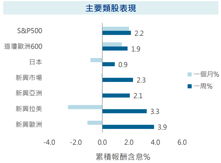 主要類股表現
股債