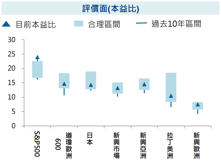 評價面
股債