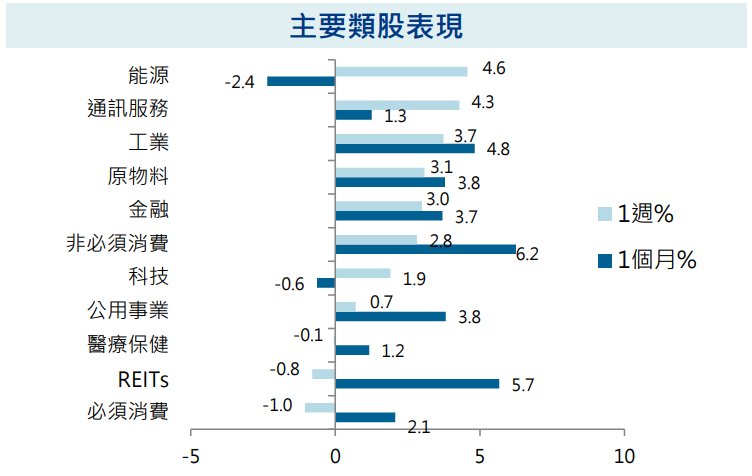 主要類股表現
股債