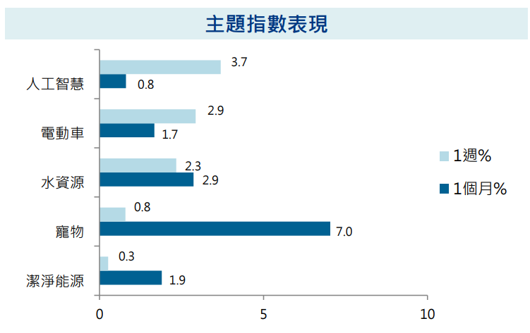 主題指數表現
股債