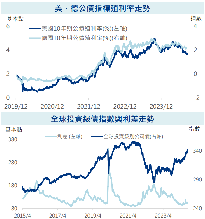 利差走勢