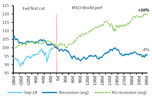 MSCI
降息