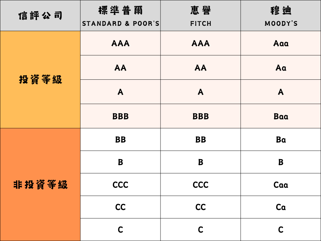 信評分類表
投資等級債券基金'