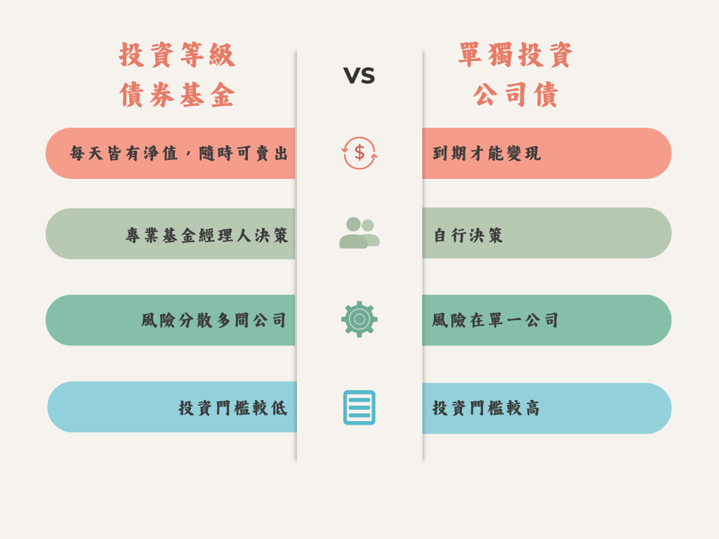 投資等級債券基金、單獨投資公司債比較